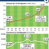 Dortmund, Schalke, Bayern