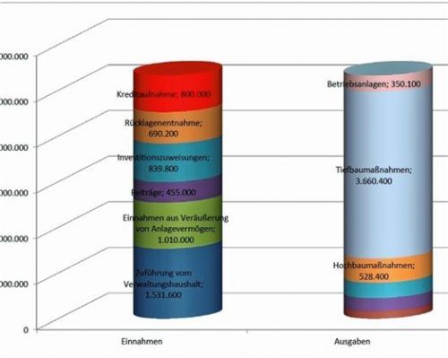 Der Vermögenshaushalt der Gemeinde Riedering.

 Eberle