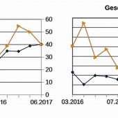 Geschäftserwartungen hellen sich wieder auf