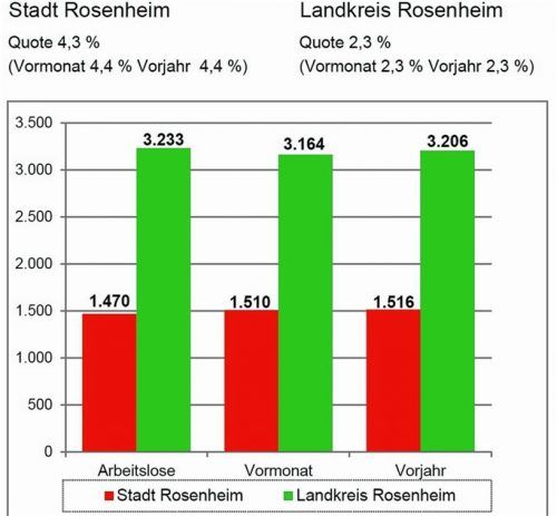 Die Grafik zeigt die Entwicklung der Arbeitslosigkeit in der Stadt und im Landkreis Rosenheim. Agentur für Arbeit