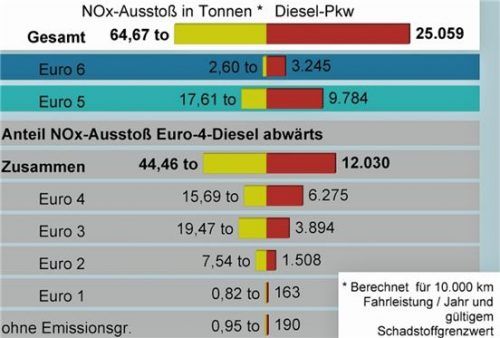 Ein Blick auf die Landkreise Rosenheim (links) Mühldorf (Mitte) und Traunstein zeigt: Mehr als die Hälfte der von Diesel-Pkw ausgestoßenen Stickoxide sind auf Fahrzeuge der Euro-4 oder niedriger zurückzuführen. Auch in der Anzahl der Fahrzeuge machen sie fast die Hälfte aus. GRAFIK: ZS.