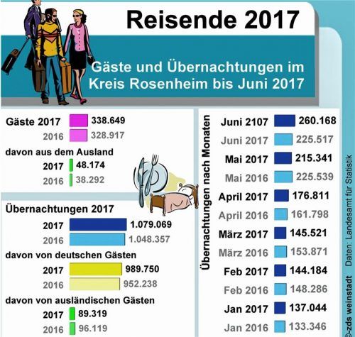 Landkreis Rosenheim: Deutlich mehr Gäste aus dem Ausland