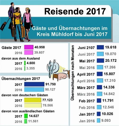 Mühldorf: Auslandsgäste steuern 15,9 Prozent des Umsatzes bei
