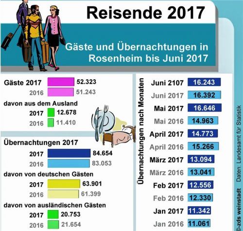 Stadt Rosenheim: Auslandsgäste bringen 24,5 Prozent des Umsatzes