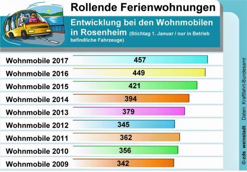 Steigend auch in Rosenheim: die Zahl der angemeldeten Wohnmobile.Foto zds