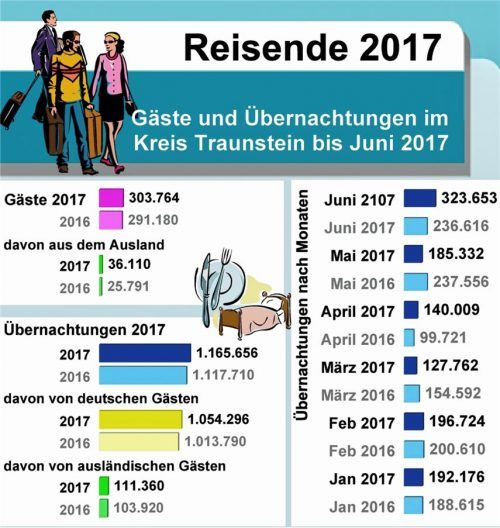 Trotz Rekordjahr 2016: Tourismuszahlen in Traunstein steigen weiter