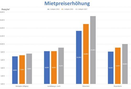Unsere Grafik zeigt die Mietpreisentwicklung in Kempten, Landsberg am Lech, München und Rosenheim von 2013 bis 2017. Bolte/OVB