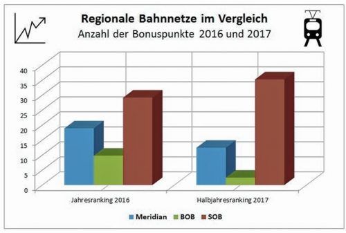 Während sich Meridian (blau) und BOB (grün) im Vergleich zum Jahresranking 2016 verschlechtert haben und Punkte abgeben mussten, konnte sich die SOB (rot) weiter steigern.Aerzbäck