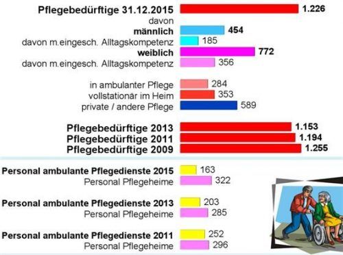 Der Großteil der pflegebedürftigen Personen in Rosenheim wird zu Hause versorgt. zds