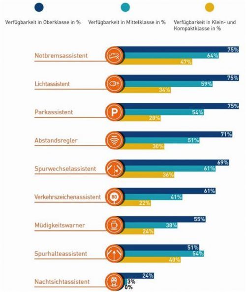 Verfügbarkeit von Fahrerassistenzsystemen nach Fahrzeugsegmenten (Basis: 444 in der Datenbank unter www.bester-beifahrer.de erfasste aktuelle Pkw-Modelle) Foto  Deutscher Verkehrssicherheitsrat