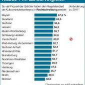 In Mathe eilt Bayern Bremen davon