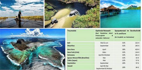 Auch außerhalb der Hauptsaison gibt es für viele Traumziele eine passende Reisezeit. Clever gebucht, werden teure Fernziele so leistbar. Fotos  tripadvisor