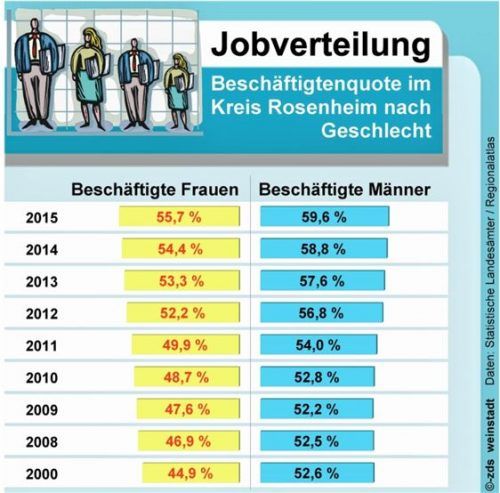 Die Differenz zwischen Männer- und Frauenquote unter den Erwerbstätigen lag 2015 bei 3,8 Prozent. Foto zds