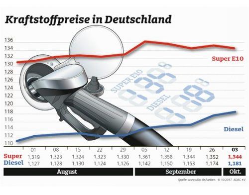 Die Entwicklung der durchschnittlichen Kraftstoffpreise in Deutschland in den vergangenen Wochen. Foto  Auto-Medienportal.Net/ADAC