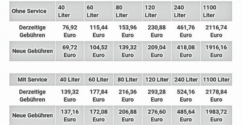 Übersicht über die neue Gebührenstruktur.Hoffmann