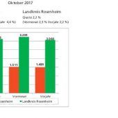 Arbeitslosigkeit: Tiefststand für 2017