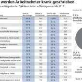 Diese Krankheiten haben die Oberbayern