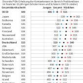 Mädchen besser in Teamarbeit