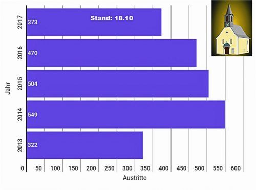 Die Entwicklung der Kirchenaustritte in Rosenheim in den vergangenen fünf Jahren zeigt diese Grafik. Hoffmann