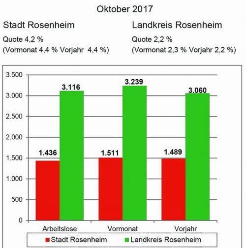Die Grafik zeigt die aktuelle Entwicklung der Arbeitslosigkeit in der Stadt und im Landkreis Rosenheim.Agentur für Arbeit