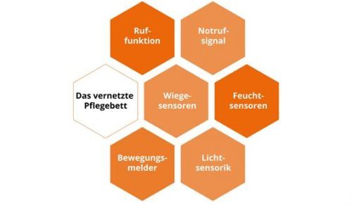 Kleine, smarte Sensoren im vernetzten Bett erfassen Messwerte. Zukünftig können sowohl stationäre als auch ambulante Pflegebetten Daten eines Patienten umfassend verarbeiten. Foto  Techniklotsen