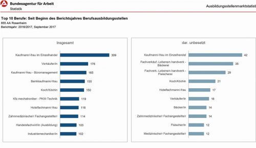 So stellt sich der Ausbildungsmarkt im Berichtszeitraum dar.Bundesagentur für Arbeit