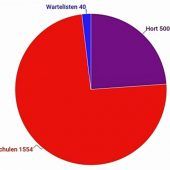 Nur 24 auf der Warteliste