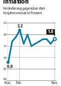 Inflation zieht an