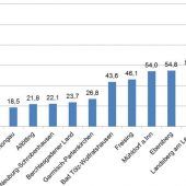 Kreis investiert knapp 40 Millionen Euro
