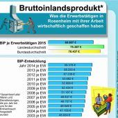 Rosenheim hat einen Anteil von fast drei Milliarden Euro