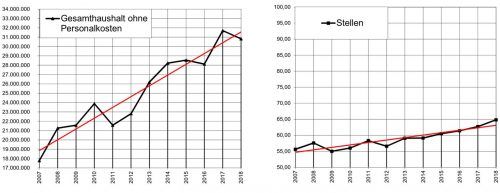 Das Haushaltsvolumen der Marktgemeinde Prien hat sich seit 2007 von unter 18 auf fast 32 Millionen Euro im vergangenen Jahr nahezu verdoppelt, wie die linke Grafik zeigt. Im gleichen Zeitraum ist der Personalstand nur um zehn Stellen gestiegen. Zieht man die Mitarbeiter ab, die im Heimatmuseum und im Jugendtreff tätig sind – beiden Einrichtungen kamen in dieser Zeit von der Prien Marketing GmbH beziehungsweise dem Diakonischen Werk wieder unter das Dach der Gemeinde zurück, wird ein fast verdoppeltes Haushaltsvolumen mit gerade fünf Mitarbeitern mehr bewältigt als noch vor zehn Jahren. Auf Dauer ist das mit dem vorhandenen Personal kaum zu schaffen, mahnte Bürgermeister Jürgen Seifert in der Marktgemeinderatssitzung. Markt Prien