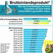 Niveau über dem in ganz Deutschland