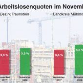 Leichter Anstieg im November
