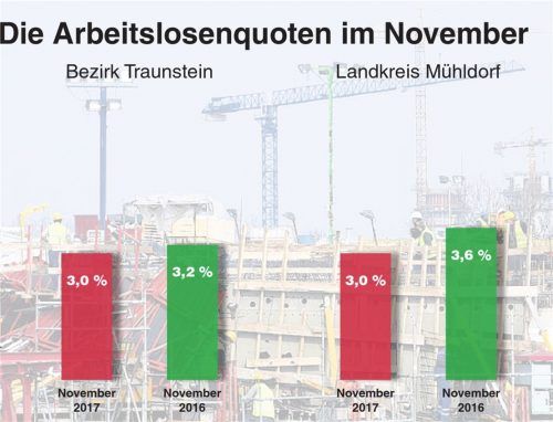 Die Arbeitslosenquoten im Landkreis Mühldorf und im Gesamtbezirk Traunstein im Vorjahresvergleich.GRAFIK: RE
