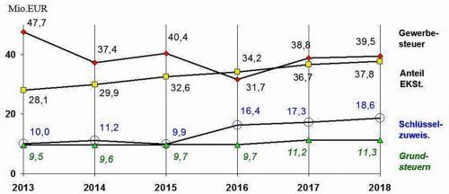 Die Grafik zeigt, wie sich die Steuereinnahmen und Schlüsselzuweisungen in Rosenheim entwickelt haben. Die Zahlen für 2018 sind der Haushaltsansatz. Stadt Rosenheim