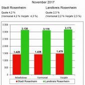 Arbeitsmarkt weiter voller Dynamik