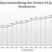 Immer mehr kleine Neubeurer