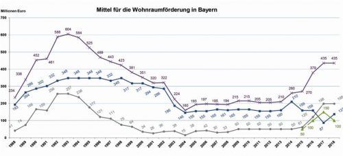 Entwicklung der Haushaltsmittel für die Wohnraumförderung des Freistaats. In den Jahren 2017 und 2018 stehen dafür jeweils 435,16 Millionen Euro zur Verfügung.

Foto Quelle:Oberste Baubehörde im Bayerischen Staatsministerium des Innern, für Bau und Verkehr, München