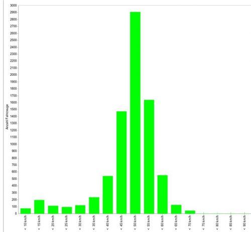 Ergebnis einer Geschwindigkeitsmessung in der Wasserburger Straße. Bremicker Verkehrstechnik