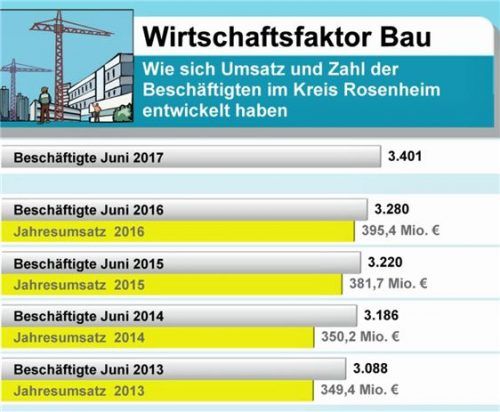 Foto Quelle: zds Weinstadt Daten: Statistisches Landesamt / Genesis
