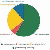 Viele Raser, weniger Verletzte