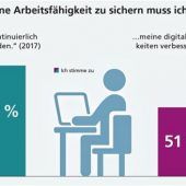 Förderung für Weiterbildung