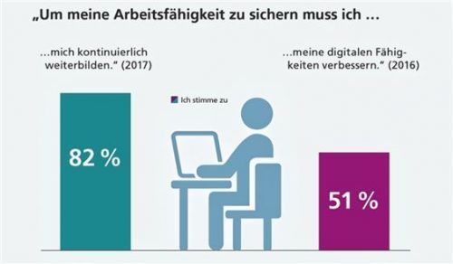 Ohne Weiterbildung wackelt der Job. Fördermöglichkeiten unterstützen einen beim lebenslangen Lernen, um für den Arbeitsmarkt als Arbeitnehmer attraktiv zu bleiben. Quelle dpa/Randstad Arbeitsbarometer Q4 2016/Q2 2017
