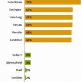 Wird Rosenheim für Käufer bald unbezahlbar sein?