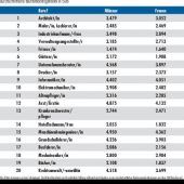 Löhne: Wer gewinnt – und wer verliert