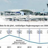 Der alte Rekordwert bleibt unerreicht