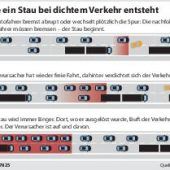 Fünf Minuten unter Tempo 20 – das ist Stau