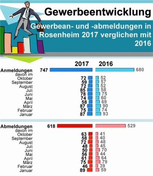 Die Gewerbezahlen für Rosenheim. Sie zeigen einen leichten Anstieg der Anmeldungen, aber auch der Gewerbeabmeldungen. zds, weinstadt; Daten: Landesamt für Statistik
