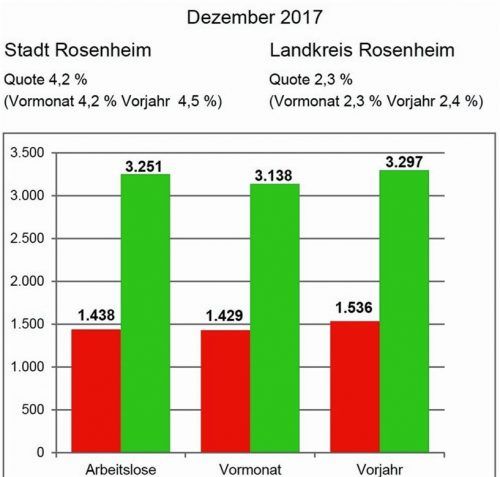 Die Grafik zeigt die Entwicklung auf dem heimischen Arbeitsmarkt im Dezember.  Arbeitsagentur