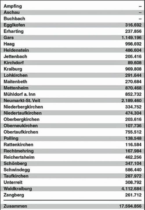 Die Schlüsselzuweisungen des Freistaats Bayern an die Gemeinden im Landkreis Mühldorf. Alle Beträge in der Tabelle sind in Euro.